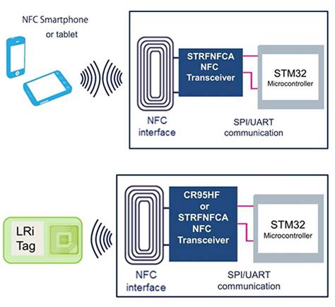 an rfid tag is used in near field communication quizlet|rfid unique identity.